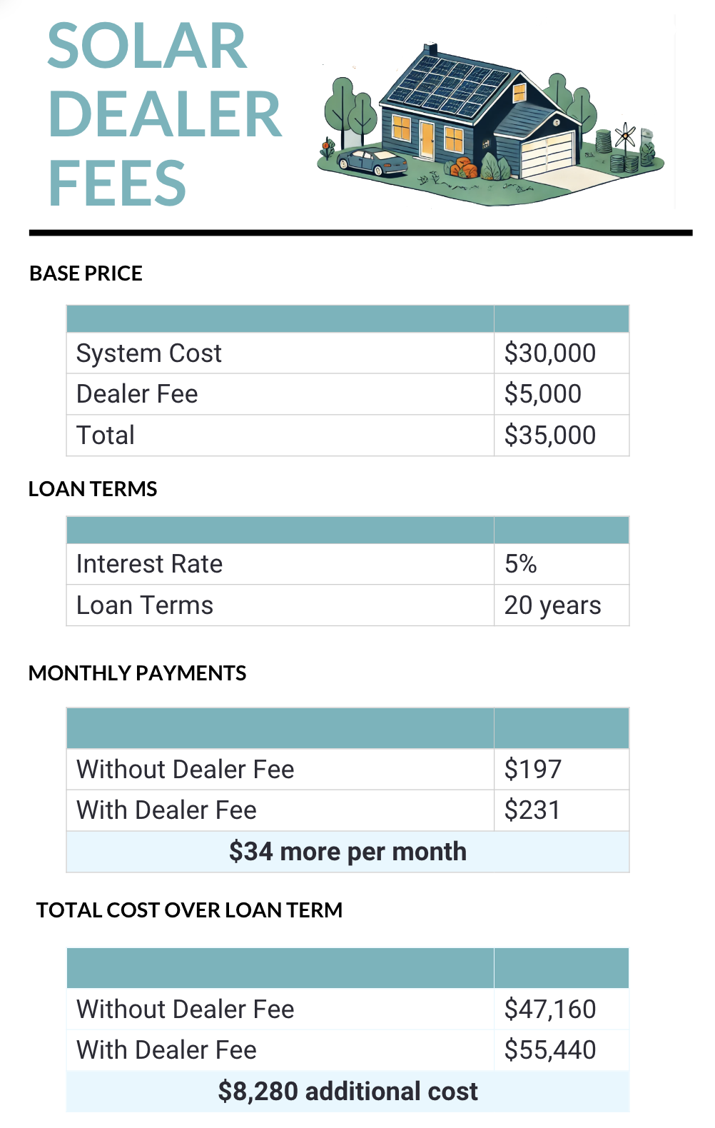 solar dealer fee graphic solar dealer fees with solar financing