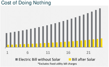 electric bill with solar compared to without solar electric bill with solar panels versus electric bill without solar
